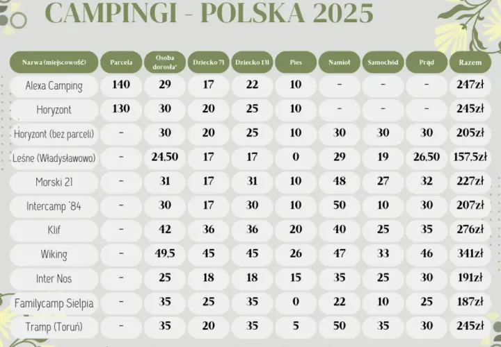 Ile kosztuje kemping w Polsce? Ceny, które zaskoczą każdego